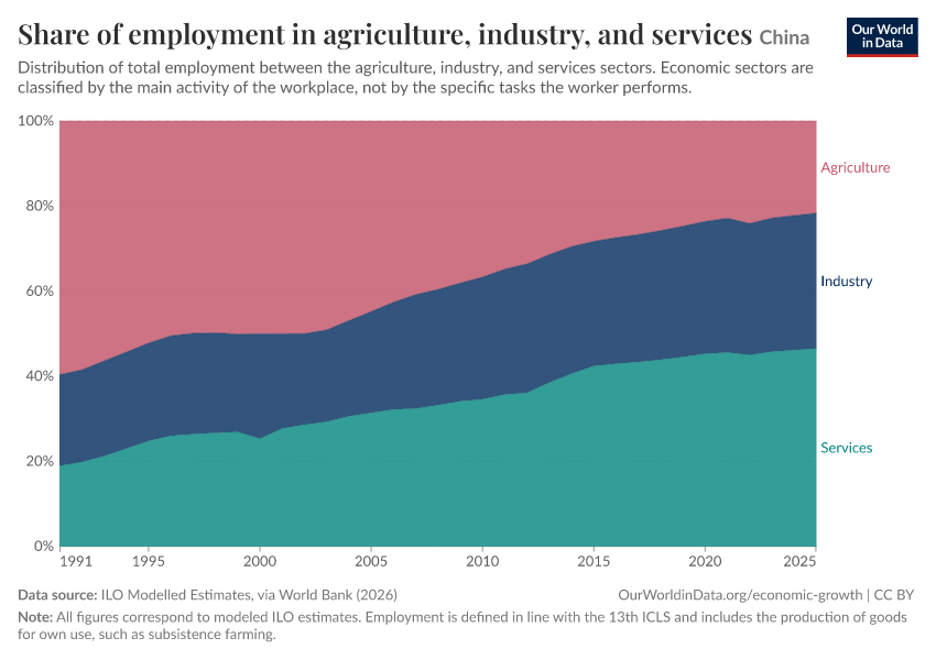 Share of employment in agriculture, industry, and services