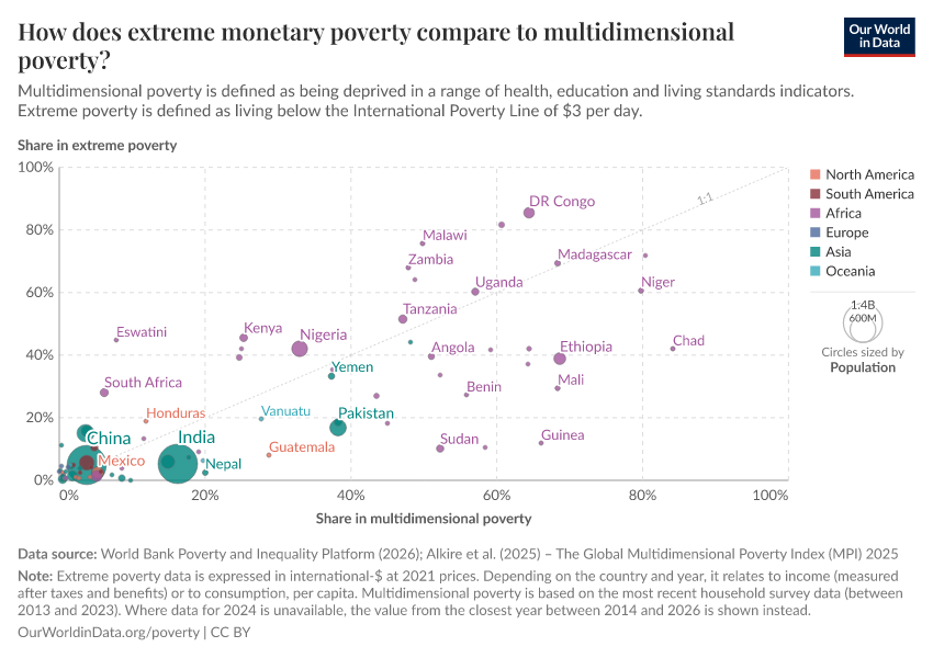 A thumbnail of the "How does extreme monetary poverty compare to multidimensional poverty?" chart