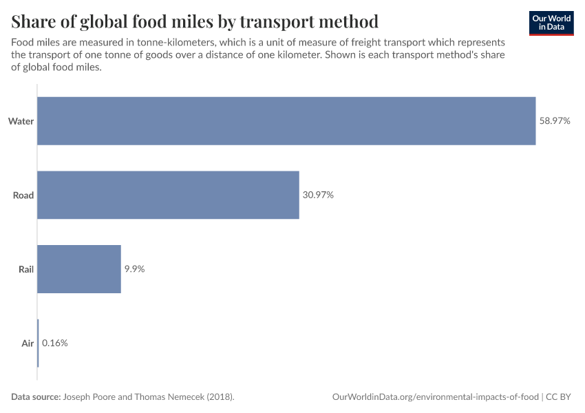 A thumbnail of the "Share of global food miles by transport method" chart