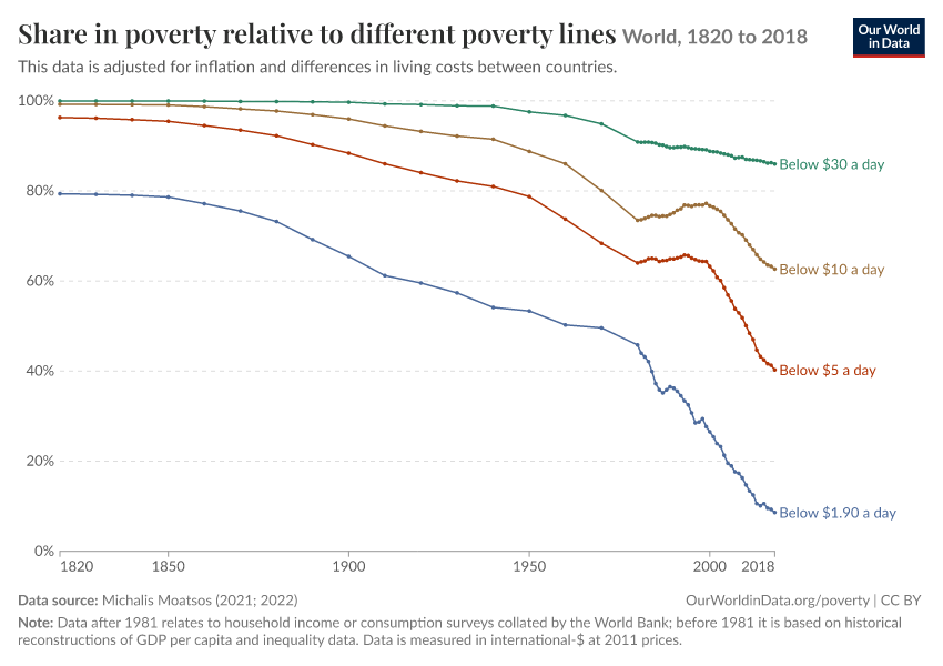 A thumbnail of the "Share in poverty relative to different poverty lines" chart