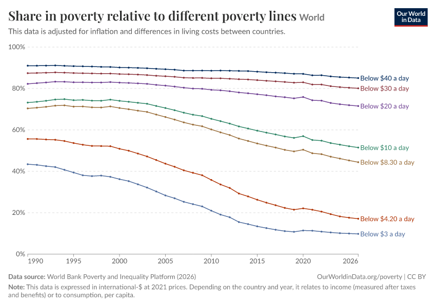 A thumbnail of the "Share in poverty relative to different poverty lines" chart