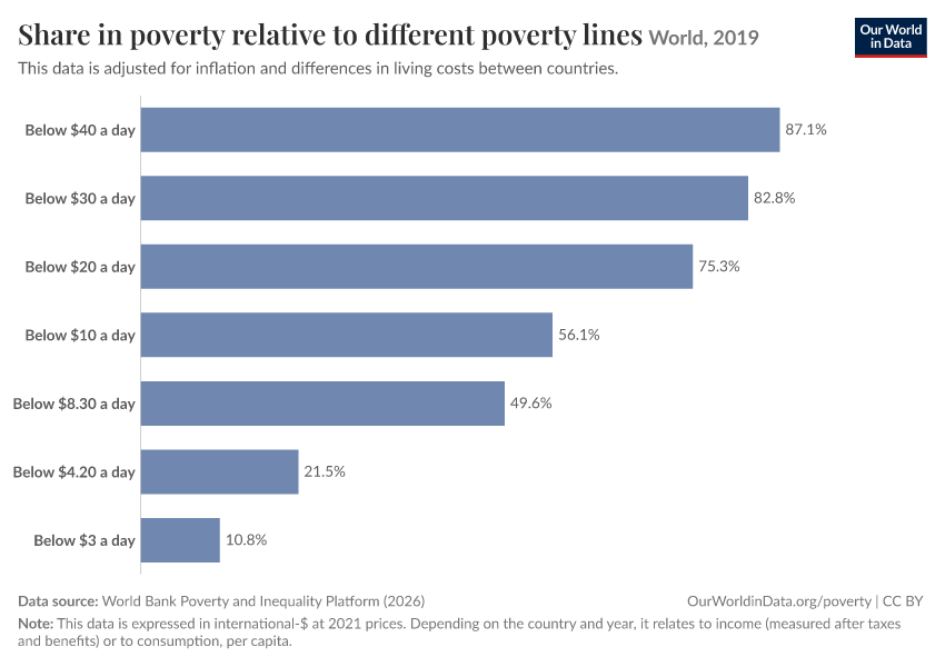 Share in poverty relative to different poverty lines