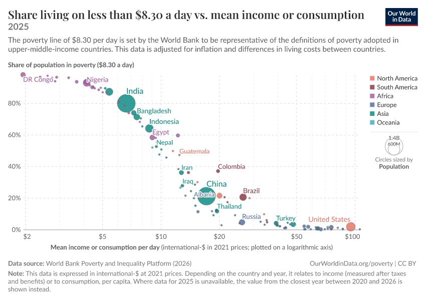 A thumbnail of the "Share living on less than $8.30 a day vs. mean income or consumption" chart