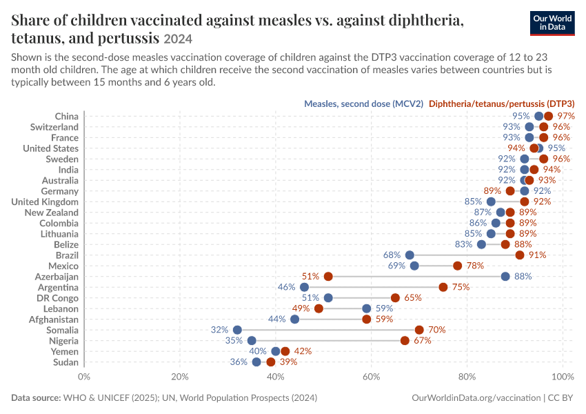 A thumbnail of the "Share of children vaccinated against measles vs. against diphtheria, tetanus, and pertussis" chart