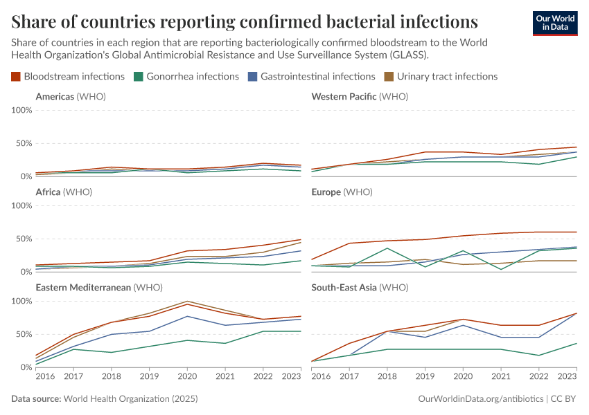 A thumbnail of the "Share of countries reporting confirmed bacterial infections" chart