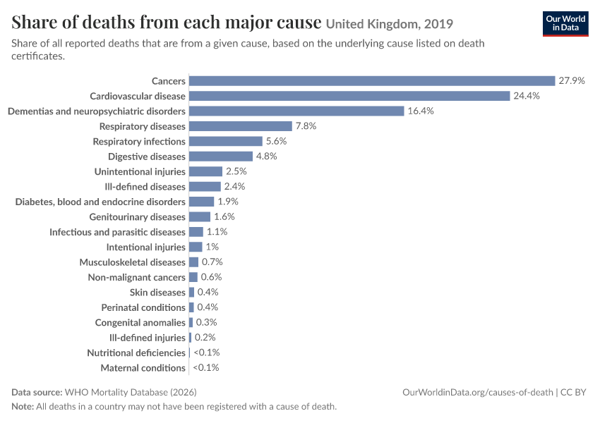 Share of deaths from each major cause