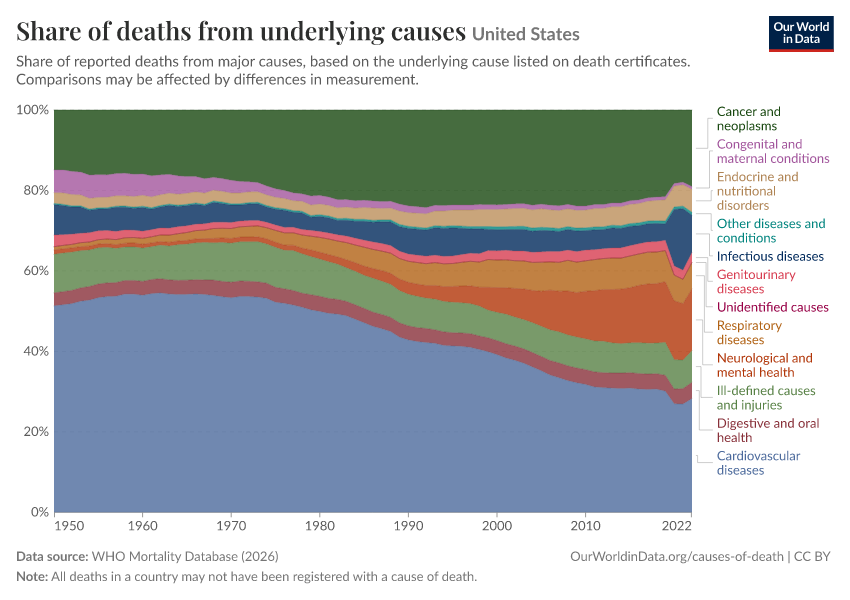 A thumbnail of the "Share of deaths from underlying causes" chart