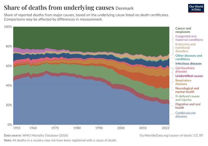 Share of deaths from underlying causes