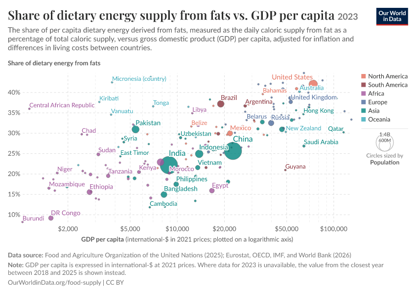 A thumbnail of the "Share of dietary energy supply from fats vs. GDP per capita" chart