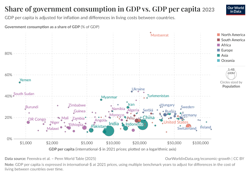 A thumbnail of the "Share of government consumption in GDP vs. GDP per capita" chart