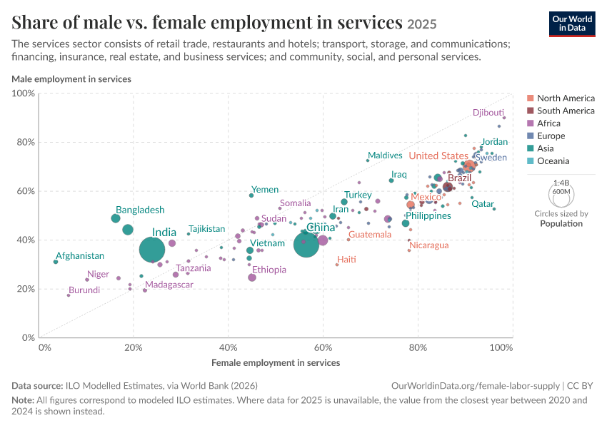 A thumbnail of the "Share of male vs. female employment in services" chart