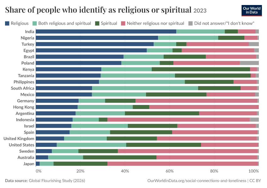 A thumbnail of the "Share of people who identify as religious or spiritual" chart