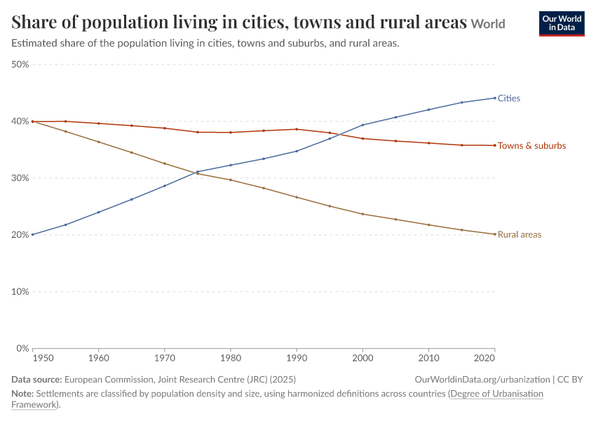 Share of population living in cities, towns and rural areas