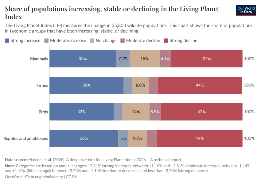 A thumbnail of the "Share of populations increasing, stable or declining in the Living Planet Index" chart