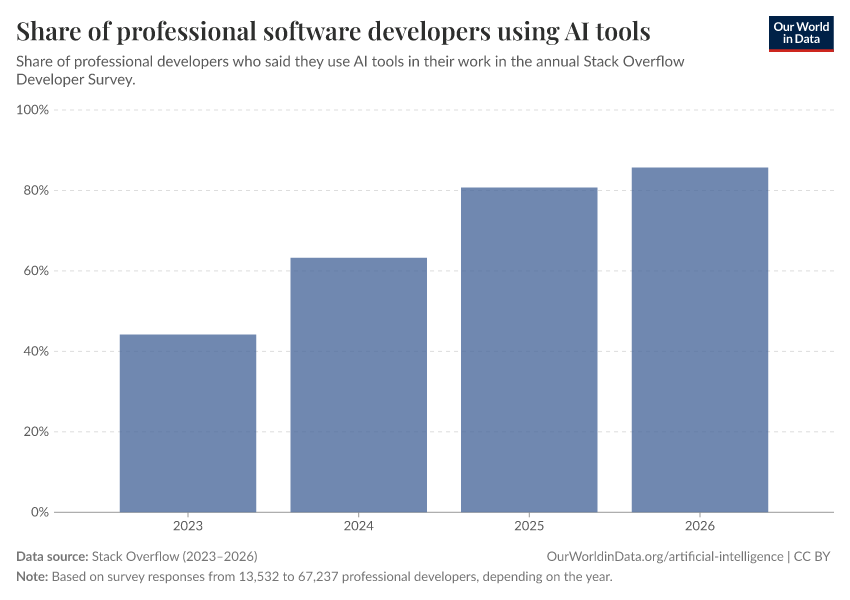 A thumbnail of the "Share of professional software developers using AI tools" chart