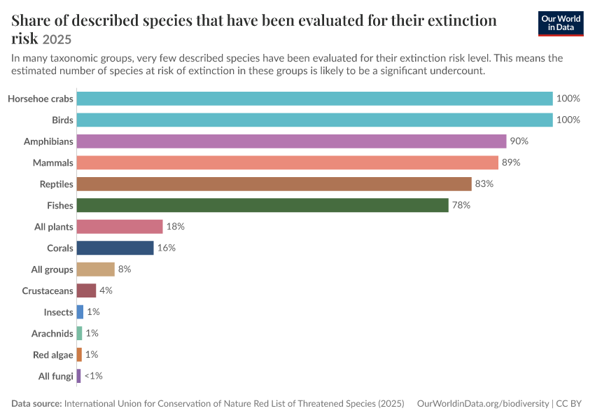 A thumbnail of the "Share of described species that have been evaluated for their extinction risk" chart