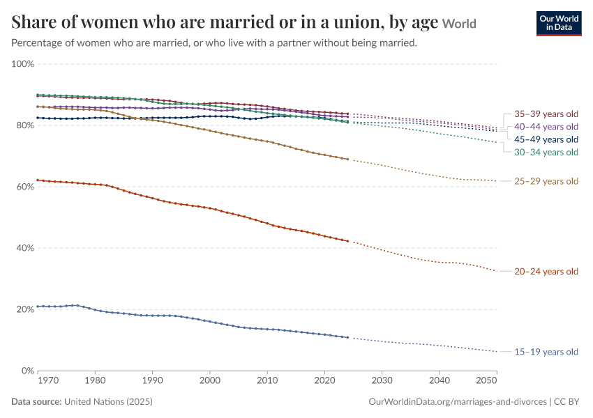 A thumbnail of the "Share of women who are married or in a union" chart