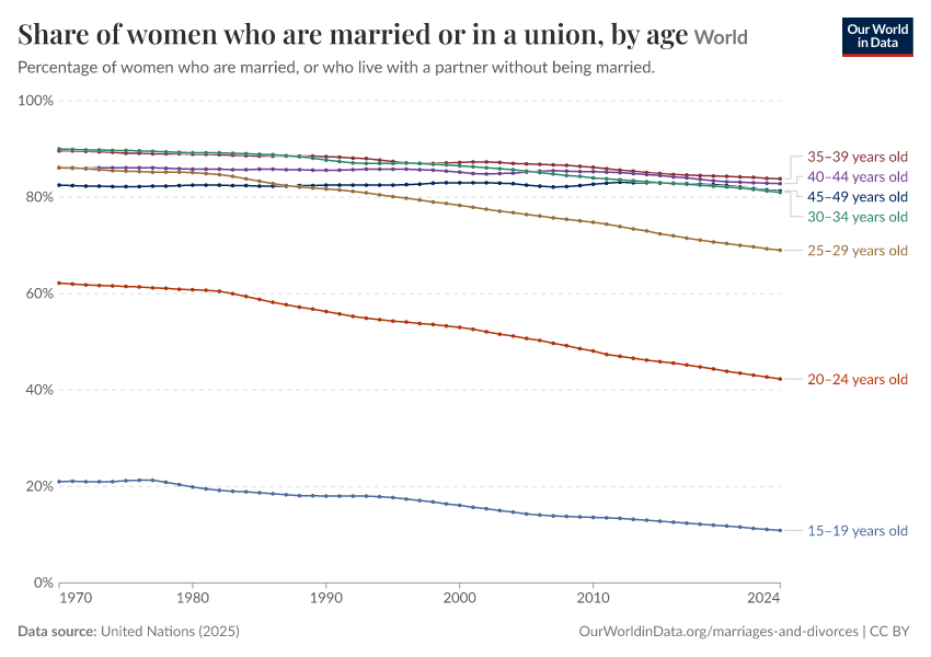 Share of women who are married or in a union