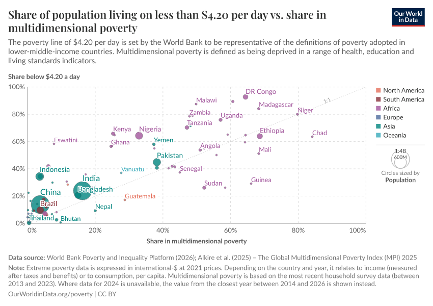 A thumbnail of the "Share of population living on less than $4.20 per day vs. share in multidimensional poverty" chart