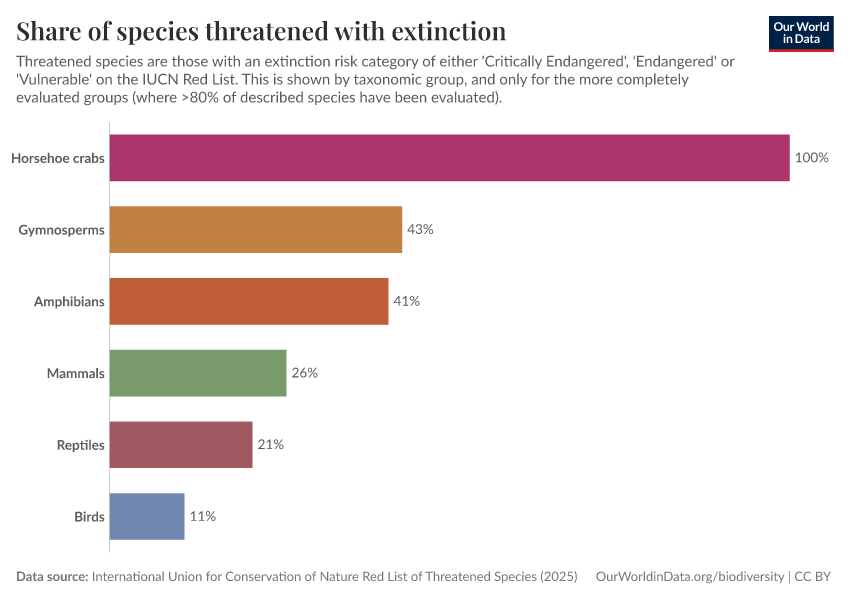 A thumbnail of the "Share of species threatened with extinction" chart