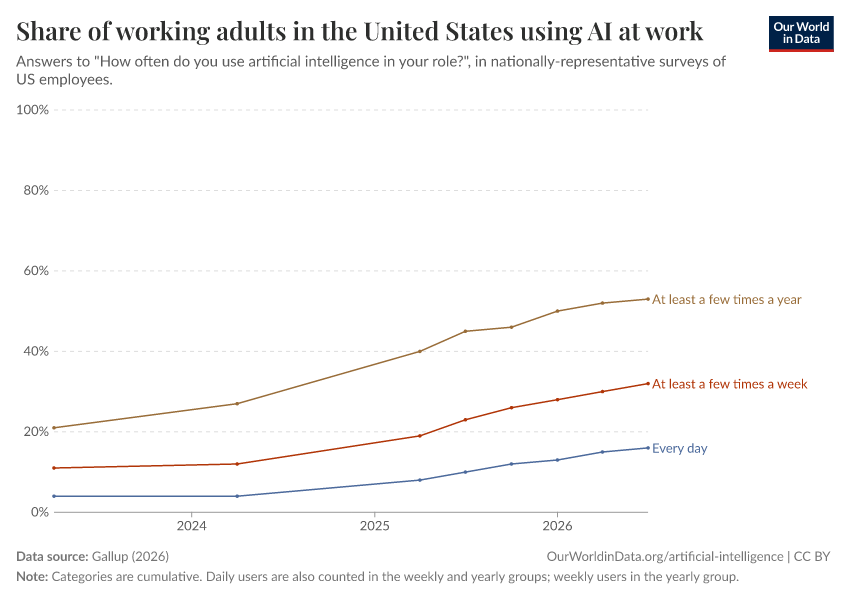 A thumbnail of the "Share of working adults in the United States using AI at work" chart