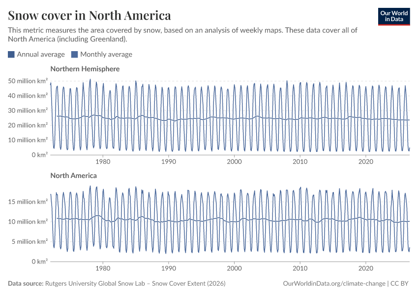 A thumbnail of the "Snow cover in North America" chart