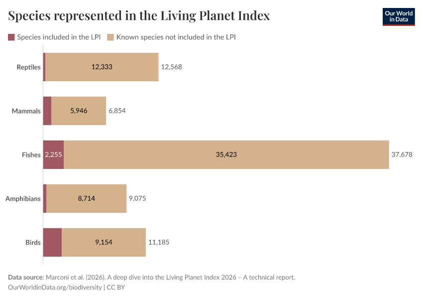 A thumbnail of the "Species represented in the Living Planet Index" chart