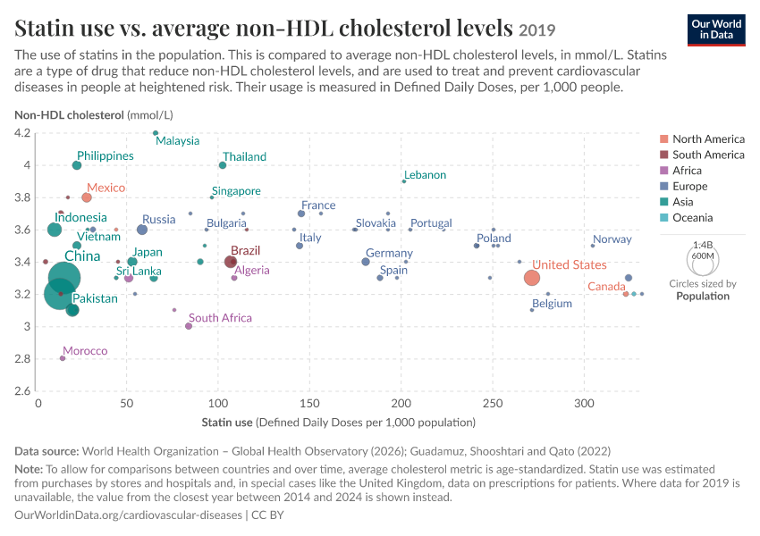 A thumbnail of the "Statin use vs. average non-HDL cholesterol levels" chart