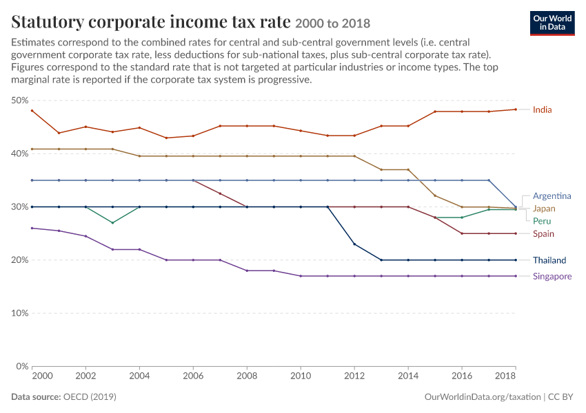 A thumbnail of the "Statutory corporate income tax rate" chart