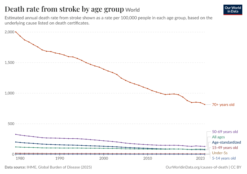 Death rate from stroke by age group