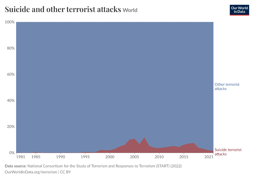 A thumbnail of the "Suicide and other terrorist attacks" chart
