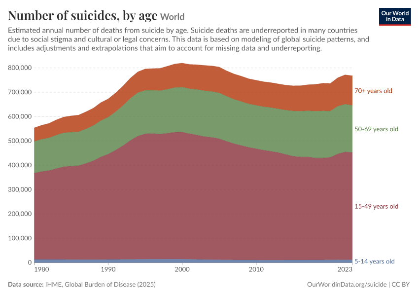 A thumbnail of the "Number of suicides, by age" chart