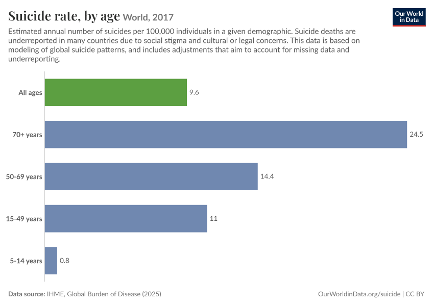 Suicide rate, by age