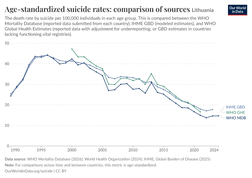 Age-standardized suicide rates: comparison of sources