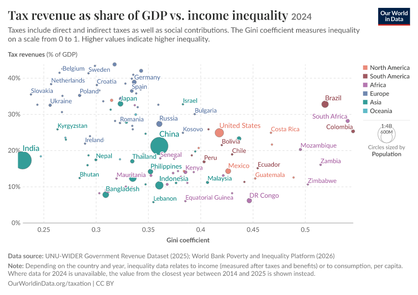 A thumbnail of the "Tax revenue as share of GDP vs. income inequality" chart