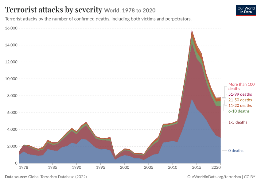 A thumbnail of the "Terrorist attacks by severity" chart