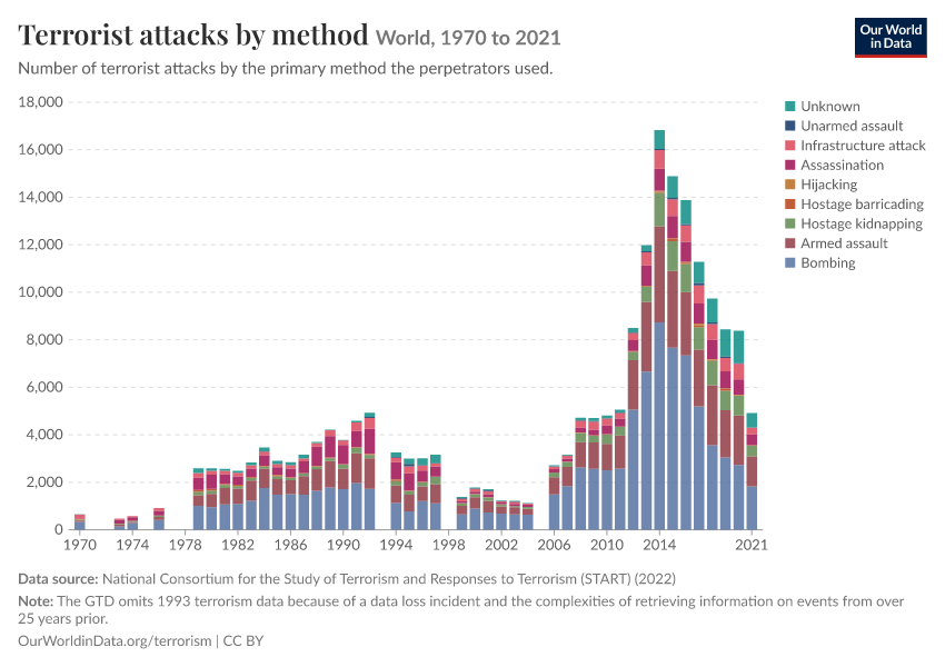 A thumbnail of the "Terrorist attacks by method" chart