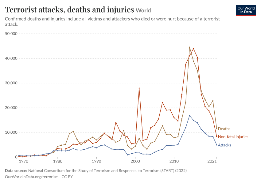 A thumbnail of the "Terrorist attacks, deaths and injuries" chart