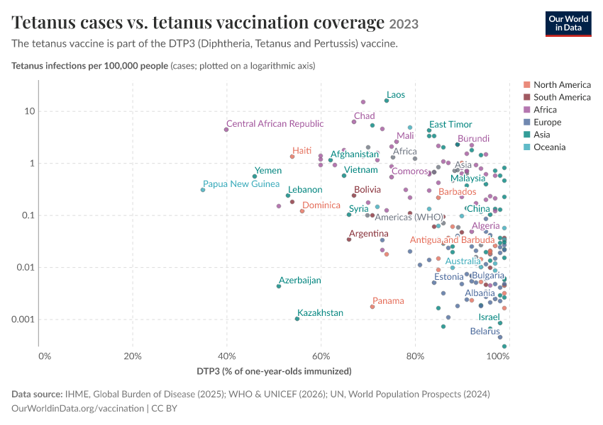 A thumbnail of the "Tetanus cases vs. tetanus vaccination coverage" chart
