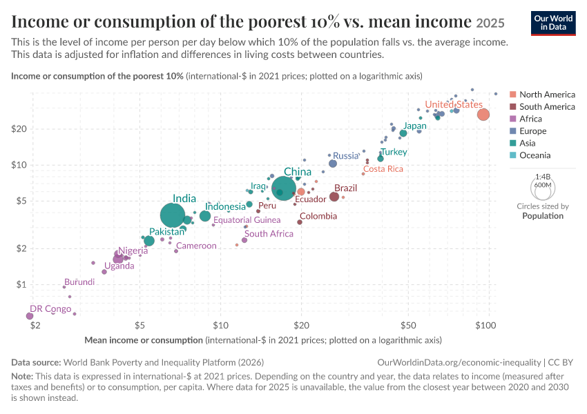 A thumbnail of the "Income or consumption of the poorest 10% vs. mean income" chart