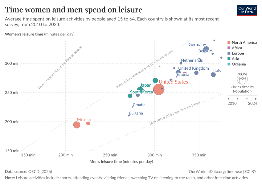 A thumbnail of the "Time women and men spend on leisure" chart