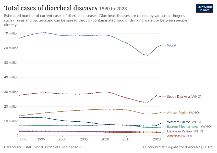 A thumbnail of the "Total cases of diarrheal diseases" chart