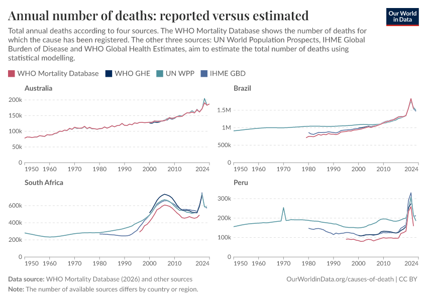 A thumbnail of the "Annual number of deaths: reported versus estimated" chart