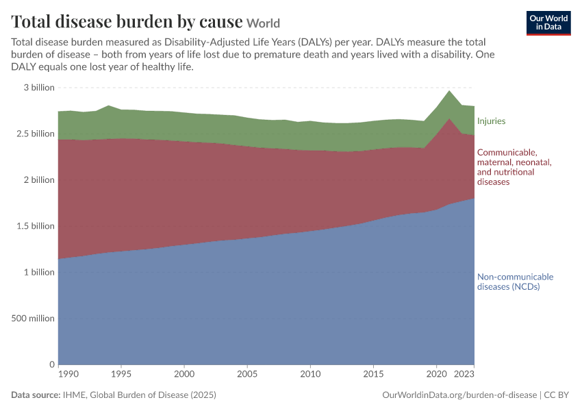 A thumbnail of the "Total disease burden by cause" chart