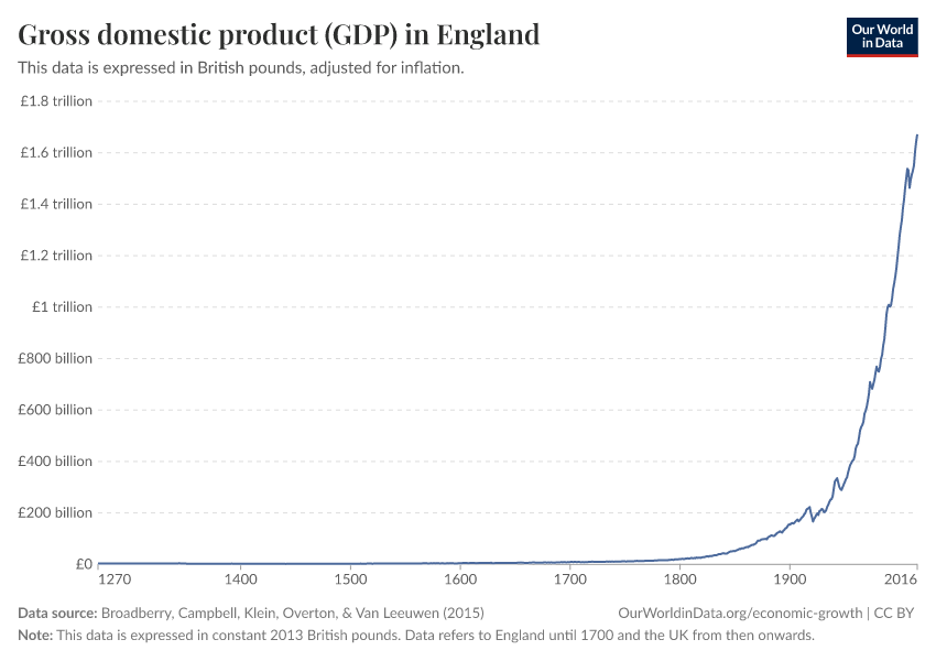 A thumbnail of the "Gross domestic product (GDP) in England" chart