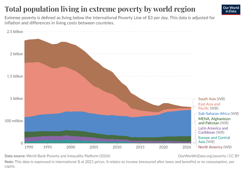 A thumbnail of the "Total population living in extreme poverty by world region" chart
