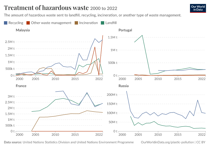 A thumbnail of the "Treatment of hazardous waste" chart