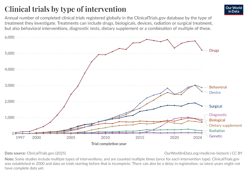 A thumbnail of the "Clinical trials by type of intervention" chart
