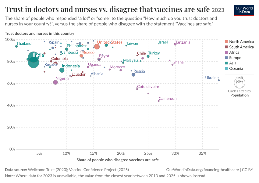 A thumbnail of the "Trust in doctors and nurses vs. disagree that vaccines are safe" chart