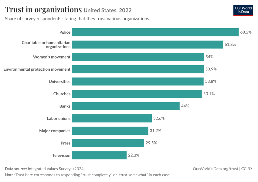A thumbnail of the "Trust in organizations" chart